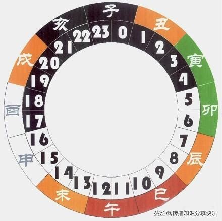 子時是什麼時候|古代十二時辰的叫法、別稱以及現在所對應的時間！